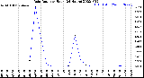 Milwaukee Weather Rain Rate<br>per Hour<br>(24 Hours)