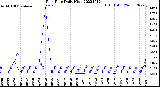 Milwaukee Weather Rain Rate<br>Daily High