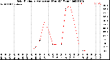 Milwaukee Weather Solar Radiation Average<br>per Hour<br>(24 Hours)