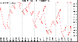 Milwaukee Weather Solar Radiation<br>Daily