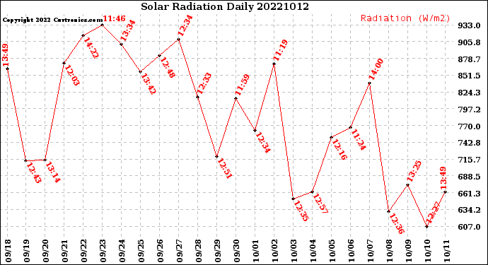 Milwaukee Weather Solar Radiation<br>Daily