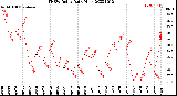 Milwaukee Weather THSW Index<br>Daily High