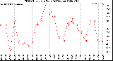 Milwaukee Weather THSW Index<br>per Hour<br>(24 Hours)