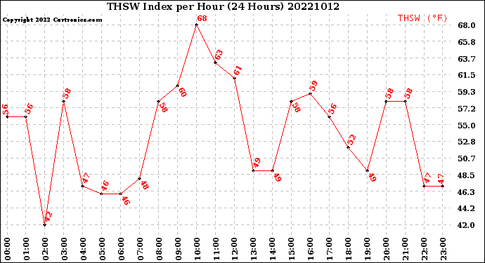 Milwaukee Weather THSW Index<br>per Hour<br>(24 Hours)