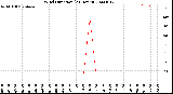 Milwaukee Weather Wind Direction<br>(24 Hours)