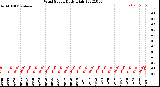 Milwaukee Weather Wind Speed<br>Daily High