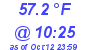 Milwaukee Weather Dewpoint High High Today