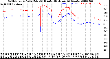 Milwaukee Weather Outdoor Temp / Dew Point<br>by Minute<br>(24 Hours) (Alternate)