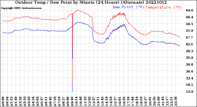 Milwaukee Weather Outdoor Temp / Dew Point<br>by Minute<br>(24 Hours) (Alternate)