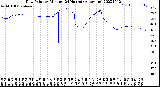 Milwaukee Weather Dew Point<br>by Minute<br>(24 Hours) (Alternate)