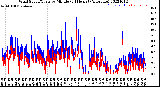 Milwaukee Weather Wind Speed/Gusts<br>by Minute<br>(24 Hours) (Alternate)