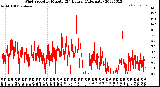 Milwaukee Weather Wind Speed<br>by Minute<br>(24 Hours) (Alternate)