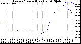 Milwaukee Weather Barometric Pressure<br>per Minute<br>(24 Hours)