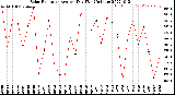 Milwaukee Weather Solar Radiation<br>Avg per Day W/m2/minute