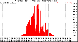 Milwaukee Weather Solar Radiation<br>per Minute<br>(24 Hours)