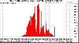 Milwaukee Weather Solar Radiation<br>& Day Average<br>per Minute<br>(Today)