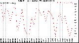 Milwaukee Weather Solar Radiation<br>per Day KW/m2