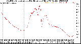 Milwaukee Weather Outdoor Temperature<br>vs Heat Index<br>per Minute<br>(24 Hours)