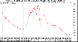 Milwaukee Weather Outdoor Temperature<br>vs Wind Chill<br>per Minute<br>(24 Hours)