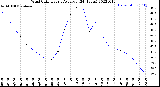 Milwaukee Weather Wind Chill<br>Hourly Average<br>(24 Hours)