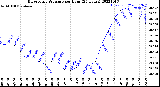 Milwaukee Weather Barometric Pressure<br>per Hour<br>(24 Hours)