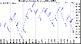 Milwaukee Weather Barometric Pressure<br>Daily High