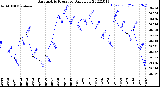 Milwaukee Weather Barometric Pressure<br>Daily Low