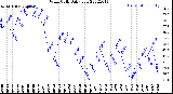 Milwaukee Weather Wind Chill<br>Daily Low