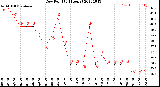 Milwaukee Weather Dew Point<br>(24 Hours)