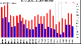 Milwaukee Weather Dew Point<br>Daily High/Low