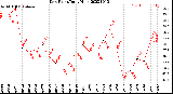 Milwaukee Weather Dew Point<br>Daily High