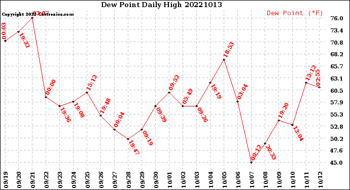 Milwaukee Weather Dew Point<br>Daily High