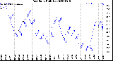 Milwaukee Weather Dew Point<br>Daily Low