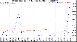 Milwaukee Weather Evapotranspiration<br>vs Rain per Day<br>(Inches)