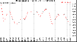 Milwaukee Weather Evapotranspiration<br>per Day (Inches)