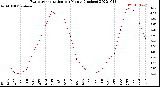 Milwaukee Weather Evapotranspiration<br>per Month (Inches)