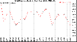 Milwaukee Weather Evapotranspiration<br>per Day (Ozs sq/ft)