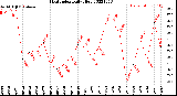 Milwaukee Weather Heat Index<br>Daily High