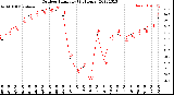 Milwaukee Weather Outdoor Humidity<br>(24 Hours)