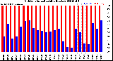 Milwaukee Weather Outdoor Humidity<br>Daily High/Low