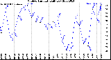 Milwaukee Weather Outdoor Humidity<br>Daily Low