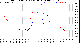 Milwaukee Weather Outdoor Temperature<br>vs Wind Chill<br>(24 Hours)