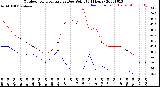 Milwaukee Weather Outdoor Temperature<br>vs Dew Point<br>(24 Hours)