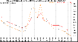 Milwaukee Weather Outdoor Temperature<br>vs THSW Index<br>per Hour<br>(24 Hours)