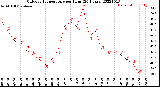 Milwaukee Weather Outdoor Temperature<br>per Hour<br>(24 Hours)