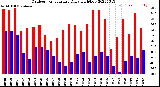 Milwaukee Weather Outdoor Temperature<br>Daily High/Low