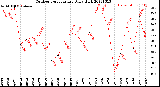 Milwaukee Weather Outdoor Temperature<br>Daily High