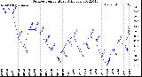 Milwaukee Weather Outdoor Temperature<br>Daily Low