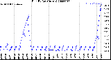 Milwaukee Weather Rain<br>By Day<br>(Inches)