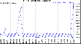 Milwaukee Weather Rain Rate<br>Daily High